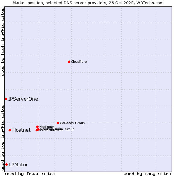Market position of Hostnet vs. LPMotor vs. IPServerOne