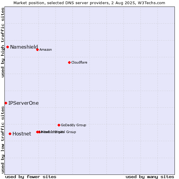 Market position of Hostnet vs. Nameshield vs. IPServerOne