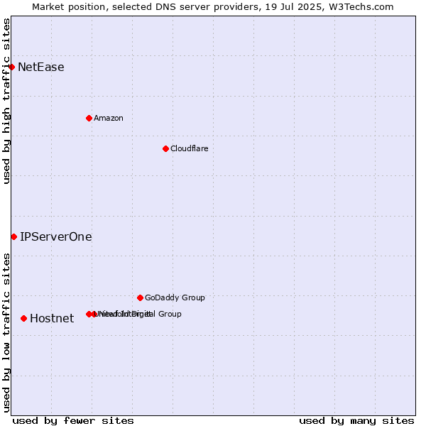 Market position of Hostnet vs. IPServerOne vs. NetEase