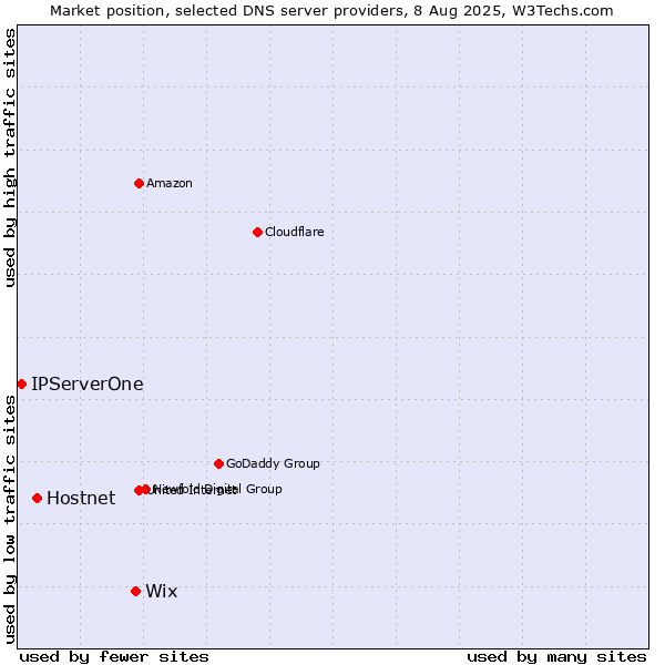 Market position of Wix vs. Hostnet vs. IPServerOne
