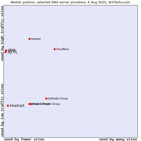 Market position of Hostnet vs. IBM vs. IQ PL
