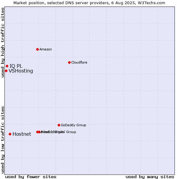 Market position of Hostnet vs. IQ PL vs. VSHosting