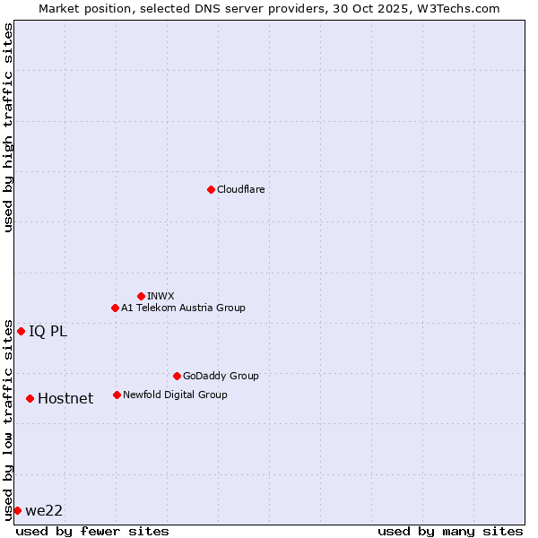 Market position of Hostnet vs. IQ PL vs. we22