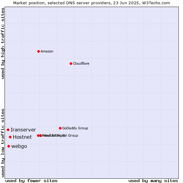 Market position of Hostnet vs. webgo vs. Iranserver