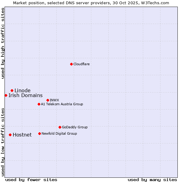Market position of Linode vs. Hostnet vs. Irish Domains