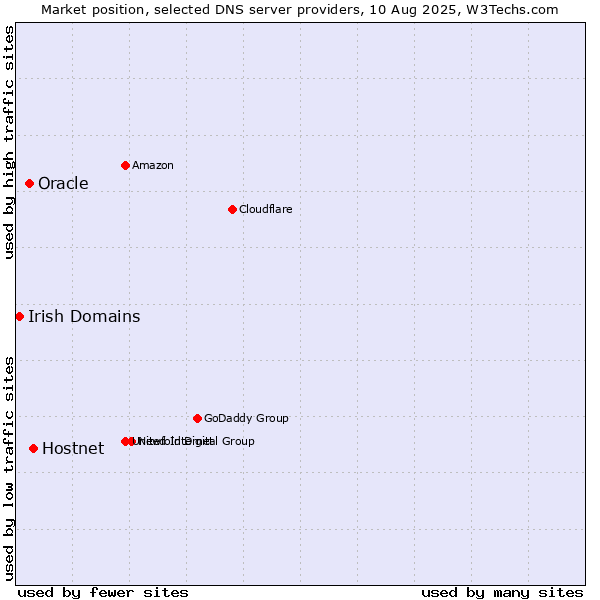 Market position of Hostnet vs. Oracle vs. Irish Domains