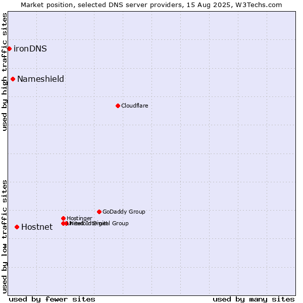 Market position of Hostnet vs. Nameshield vs. ironDNS