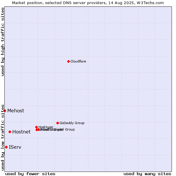 Market position of Hostnet vs. IServ vs. Mehost