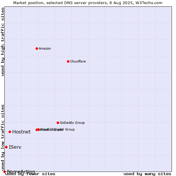 Market position of Hostnet vs. IServ vs. NameAction