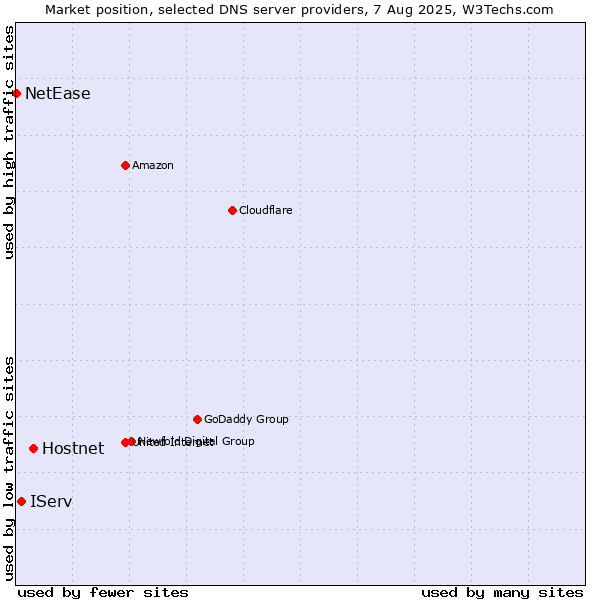 Market position of Hostnet vs. IServ vs. NetEase
