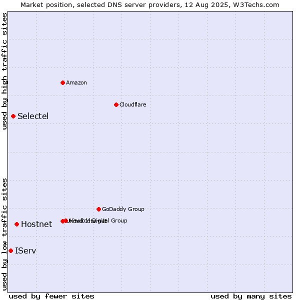 Market position of Hostnet vs. Selectel vs. IServ