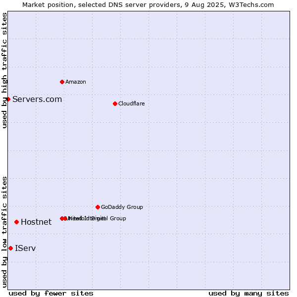 Market position of Hostnet vs. IServ vs. Servers.com