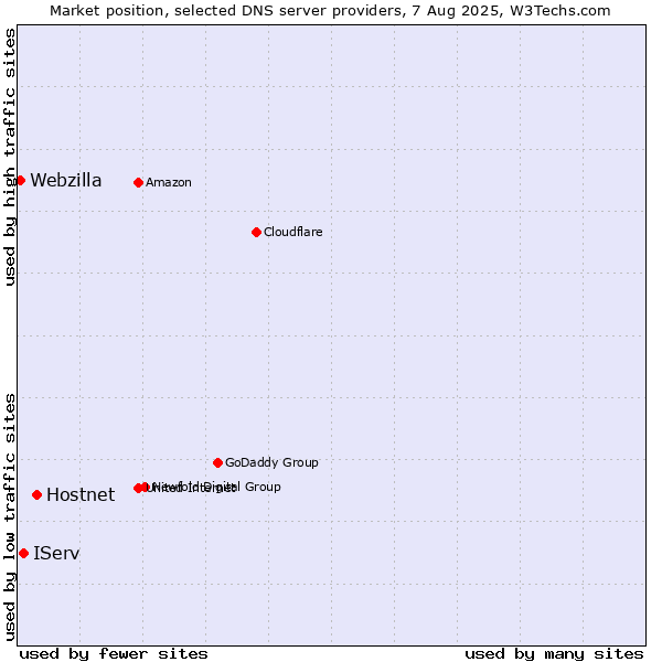 Market position of Hostnet vs. IServ vs. Webzilla