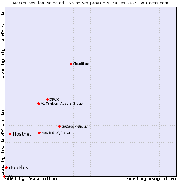 Market position of Hostnet vs. iTopPlus vs. Webnode