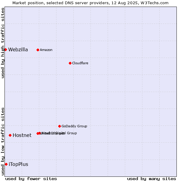 Market position of Hostnet vs. iTopPlus vs. Webzilla