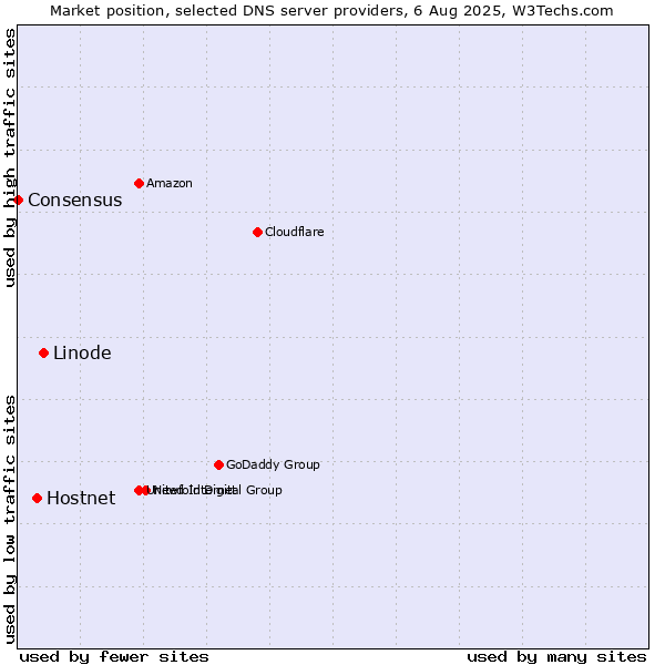 Market position of Linode vs. Hostnet vs. Consensus