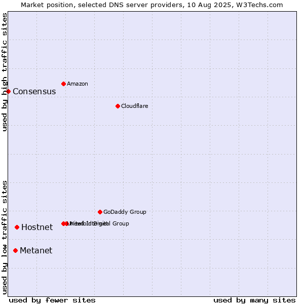 Market position of Hostnet vs. Metanet vs. Consensus