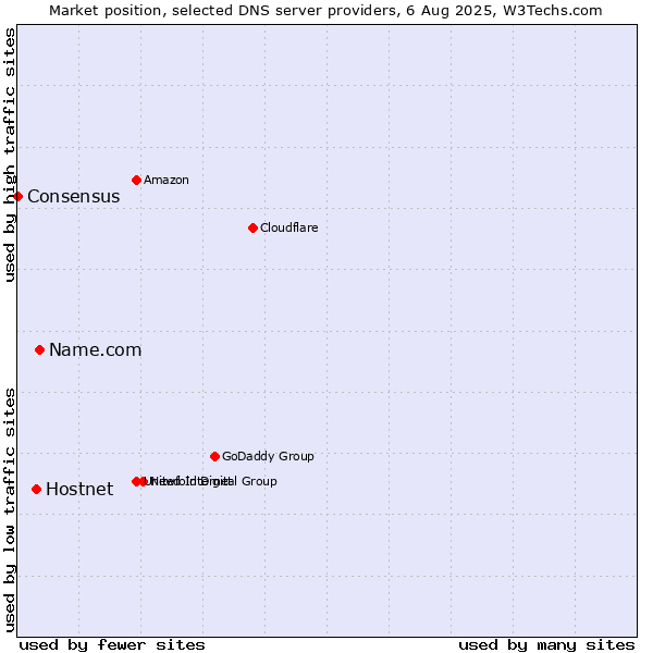 Market position of Name.com vs. Hostnet vs. Consensus