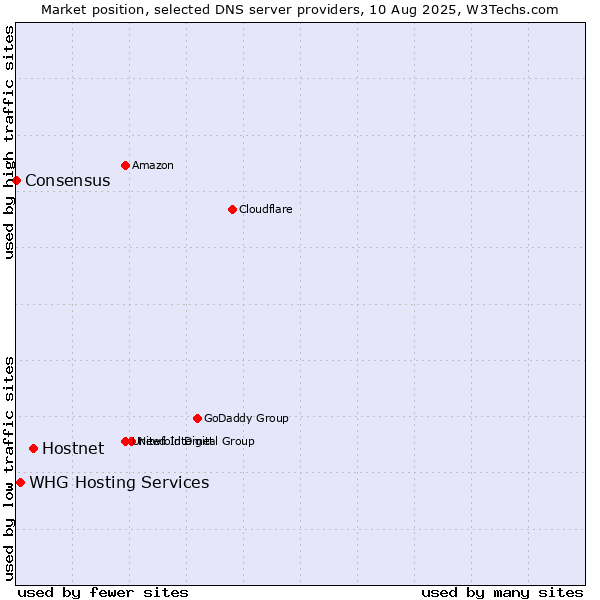 Market position of Hostnet vs. WHG Hosting Services vs. Consensus