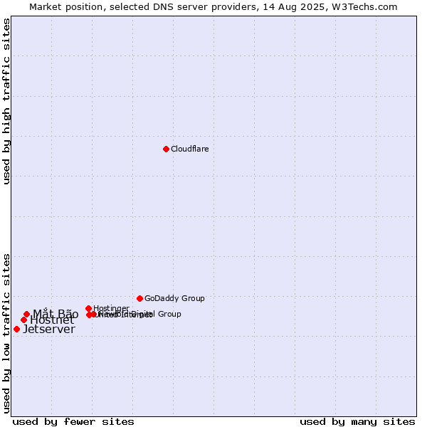 Market position of Mắt Bão vs. Hostnet vs. Jetserver
