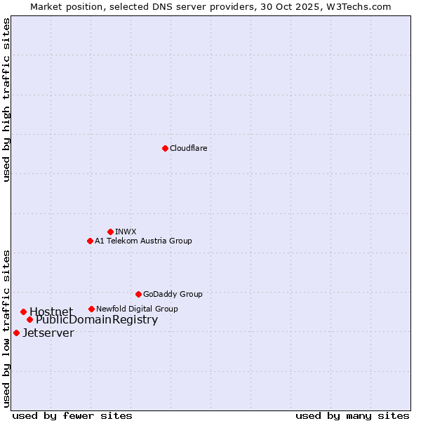 Market position of PublicDomainRegistry vs. Hostnet vs. Jetserver