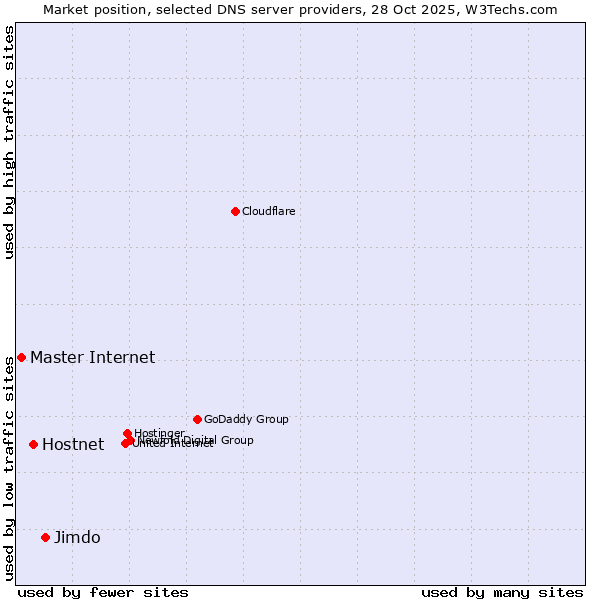 Market position of Jimdo vs. Hostnet vs. Master Internet