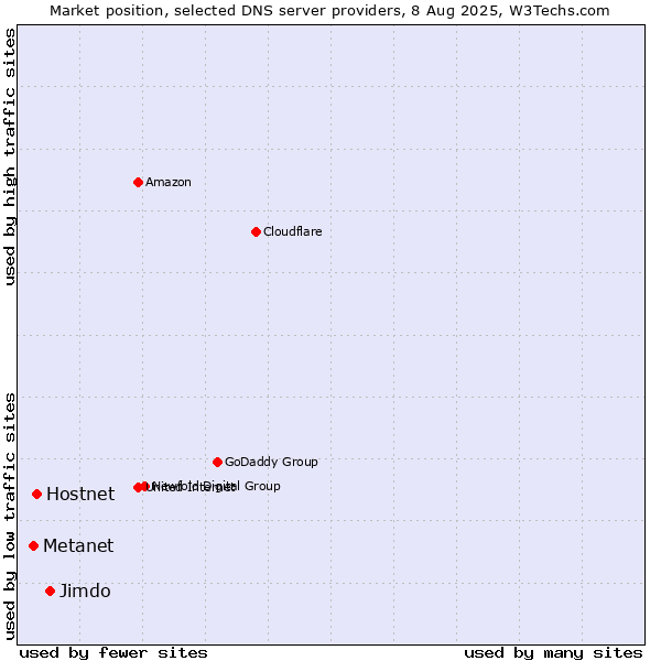 Market position of Jimdo vs. Hostnet vs. Metanet