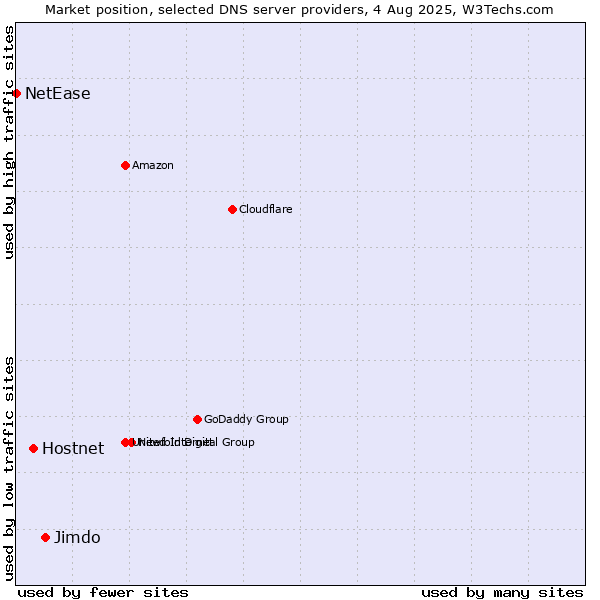 Market position of Jimdo vs. Hostnet vs. NetEase