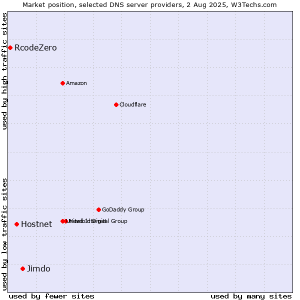Market position of Jimdo vs. Hostnet vs. RcodeZero