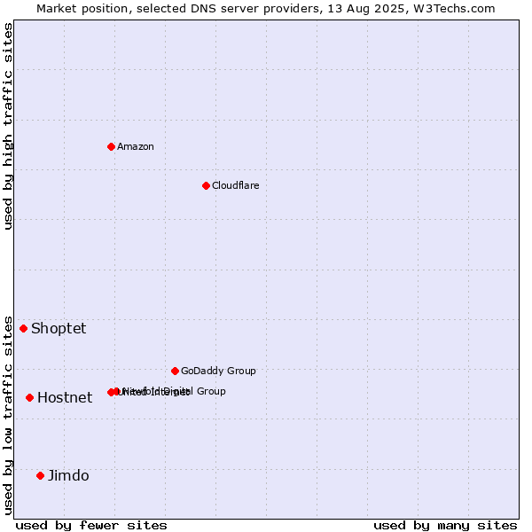 Market position of Jimdo vs. Hostnet vs. Shoptet