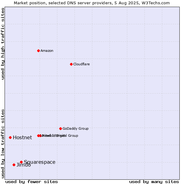 Market position of Squarespace vs. Jimdo vs. Hostnet