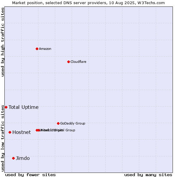 Market position of Jimdo vs. Hostnet vs. Total Uptime