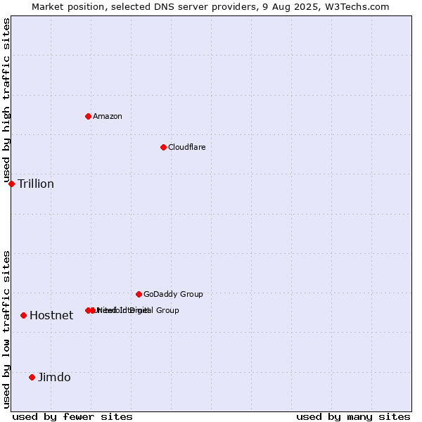 Market position of Jimdo vs. Hostnet vs. Trillion