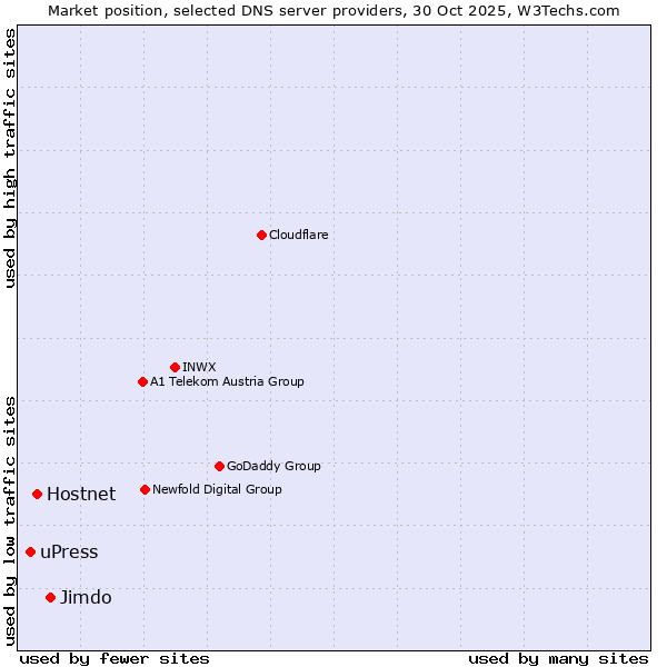 Market position of Jimdo vs. Hostnet vs. uPress