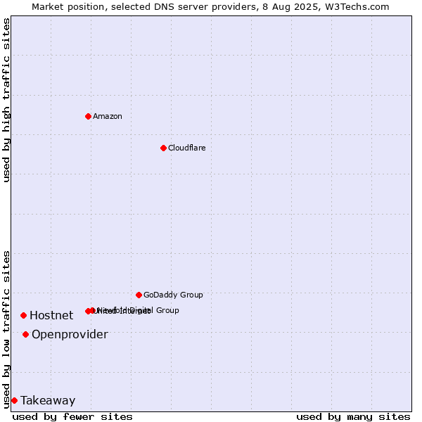Market position of Openprovider vs. Hostnet vs. Takeaway