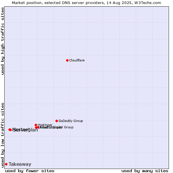 Market position of Serverplan vs. Hostnet vs. Takeaway