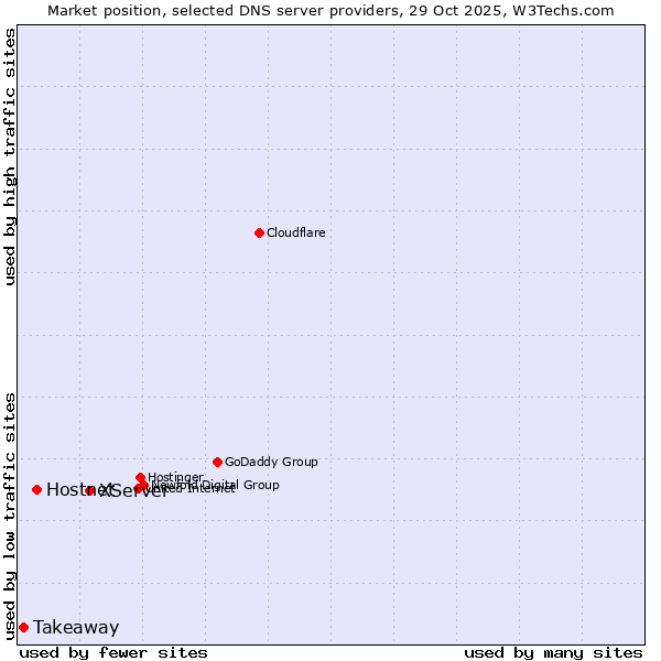 Market position of XServer vs. Hostnet vs. Takeaway