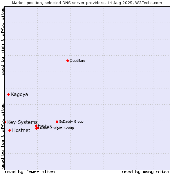 Market position of Hostnet vs. Kagoya vs. Key-Systems
