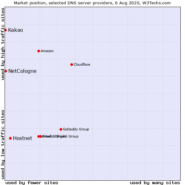 Market position of Hostnet vs. NetCologne vs. Kakao