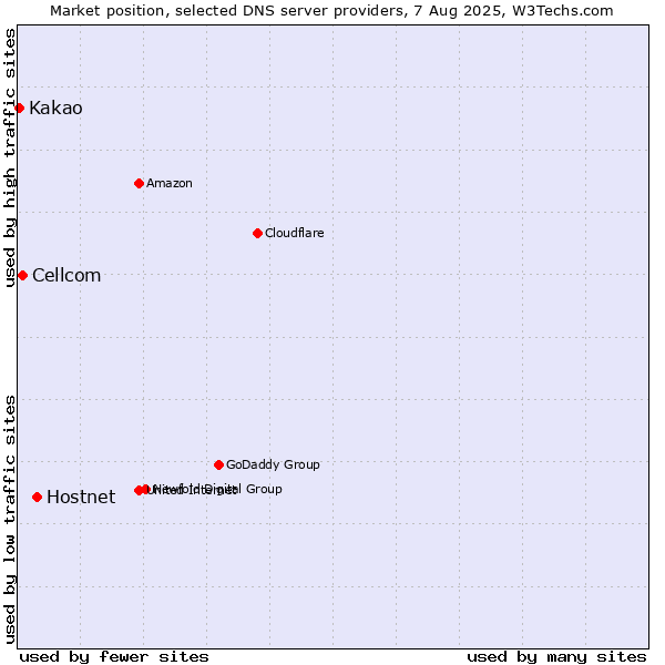 Market position of Hostnet vs. Cellcom vs. Kakao