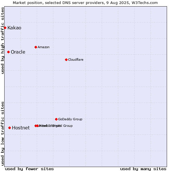Market position of Hostnet vs. Oracle vs. Kakao