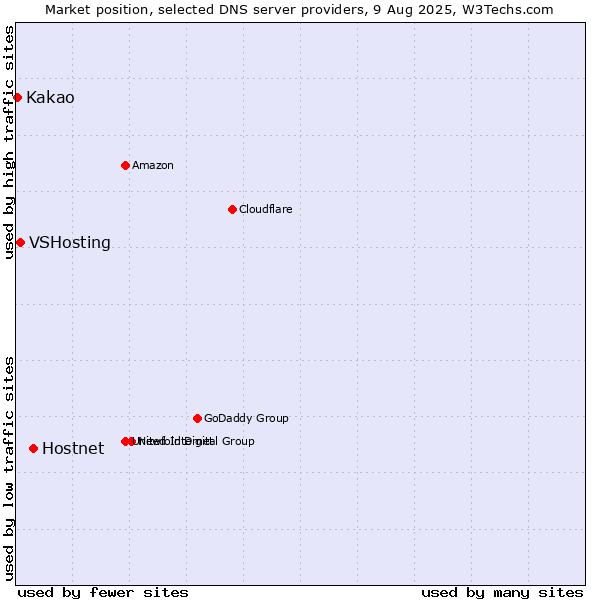 Market position of Hostnet vs. VSHosting vs. Kakao