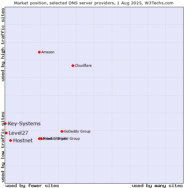 Market position of Hostnet vs. Level27 vs. Key-Systems