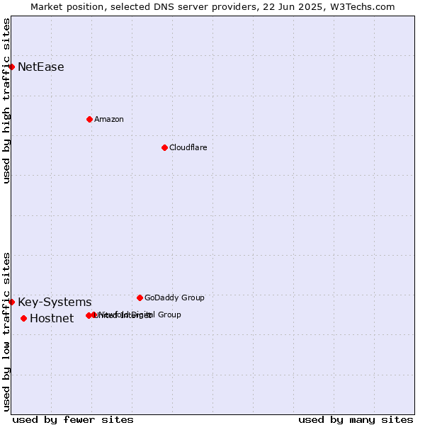 Market position of Hostnet vs. Key-Systems vs. NetEase