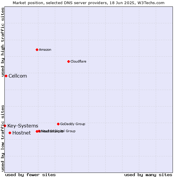 Market position of Hostnet vs. Cellcom vs. Key-Systems