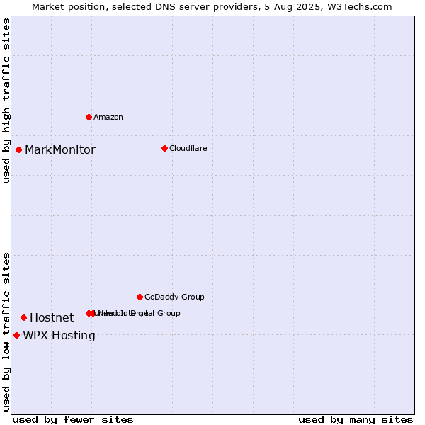 Market position of Hostnet vs. WPX Hosting vs. MarkMonitor
