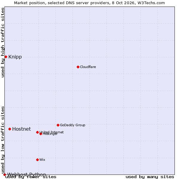 Market position of Hostnet vs. Knipp vs. Webhost Python