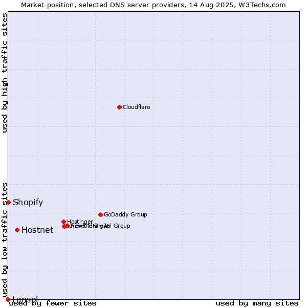 Market position of Hostnet vs. Shopify vs. Lansol