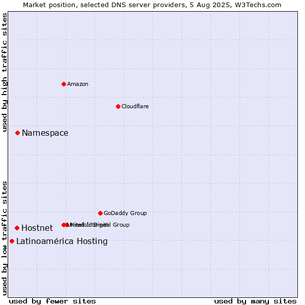 Market position of Namespace vs. Hostnet vs. Latinoamérica Hosting