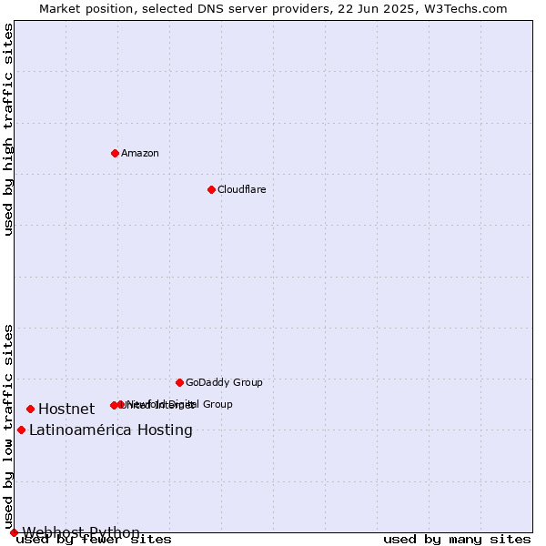 Market position of Hostnet vs. Latinoamérica Hosting vs. Webhost Python